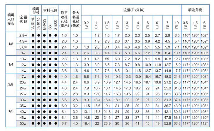 廣角實(shí)心錐噴嘴性能參數(shù)
